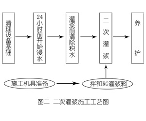 皇桐镇灌浆料施工工艺—文字完整版